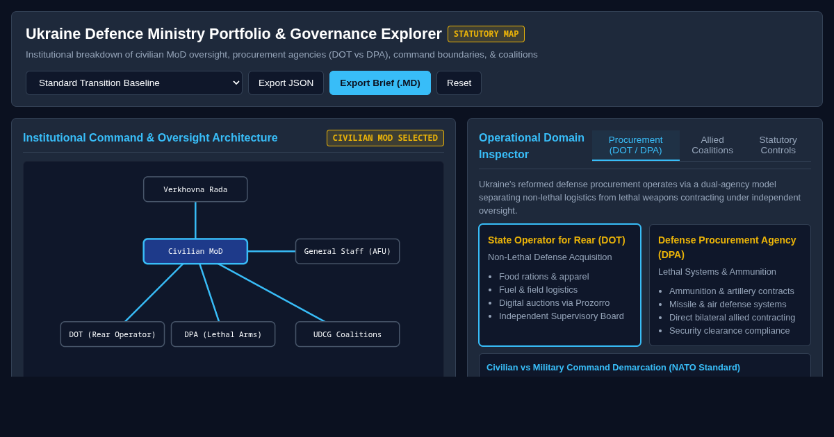 Ukraine Defence Ministry Portfolio & Governance Explorer preview