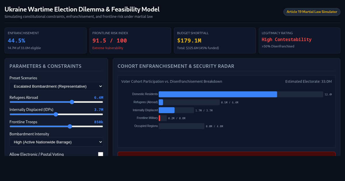 Ukraine Wartime Election Dilemma & Feasibility Model preview