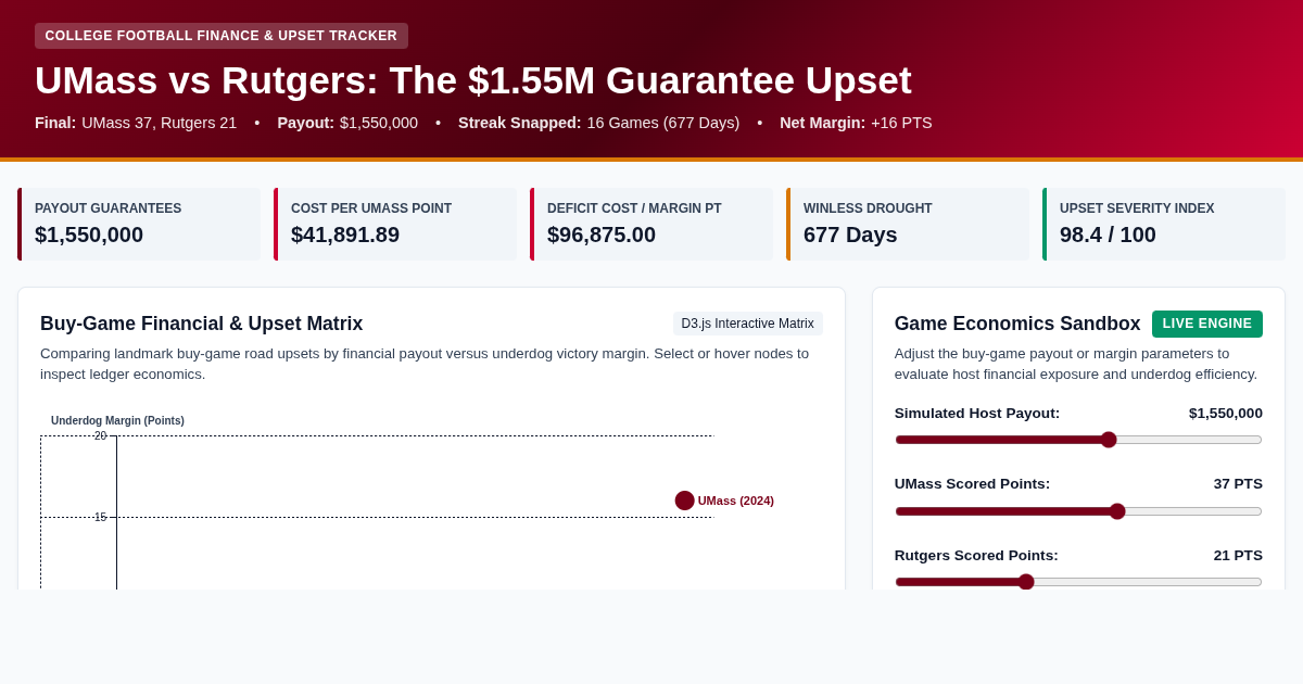 UMass vs Rutgers Buy-Game Upset & Payout Analyzer preview