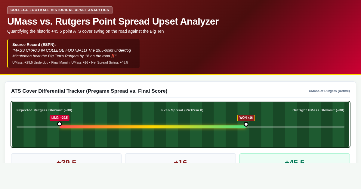 UMass vs. Rutgers Point Spread Upset Analyzer | +45.5 ATS Swing preview