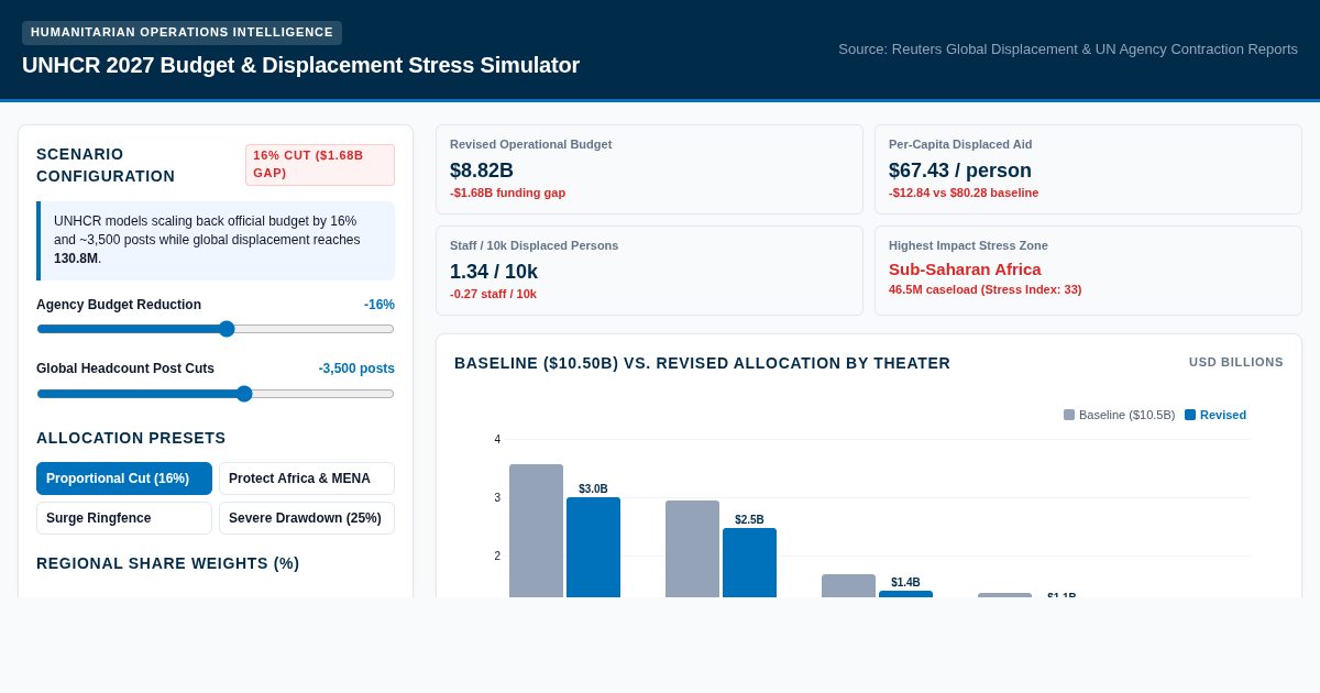 UNHCR 2027 Budget & Displacement Stress Simulator preview