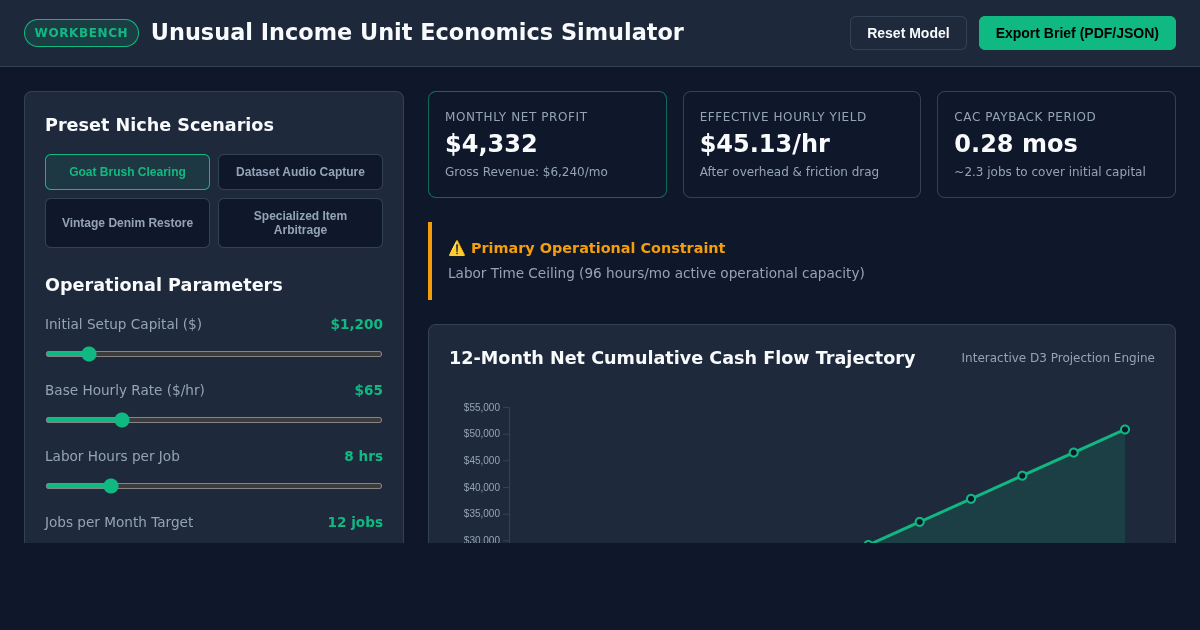 Unusual Income Unit Economics Simulator & Feasibility Workbench preview