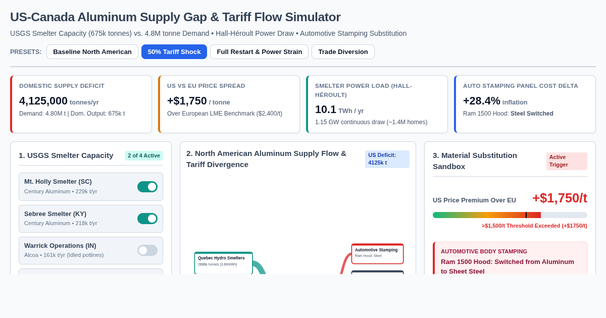 US-Canada Aluminum Supply Gap & Tariff Flow Simulator preview