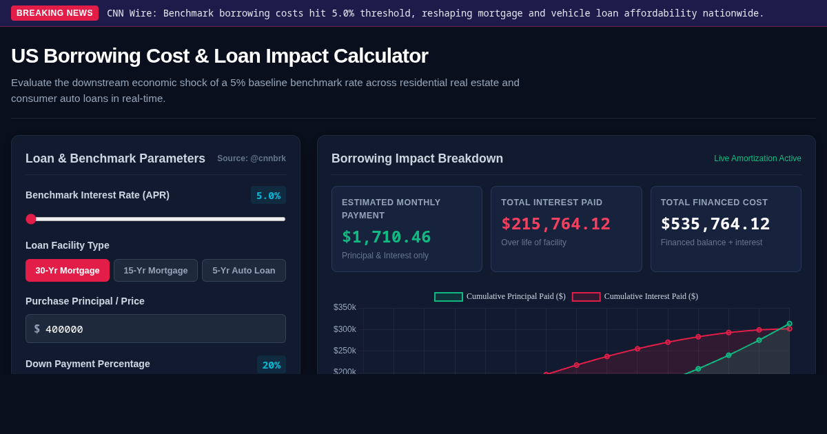 US Borrowing Cost & Loan Impact Calculator | 5% Benchmark Analysis preview