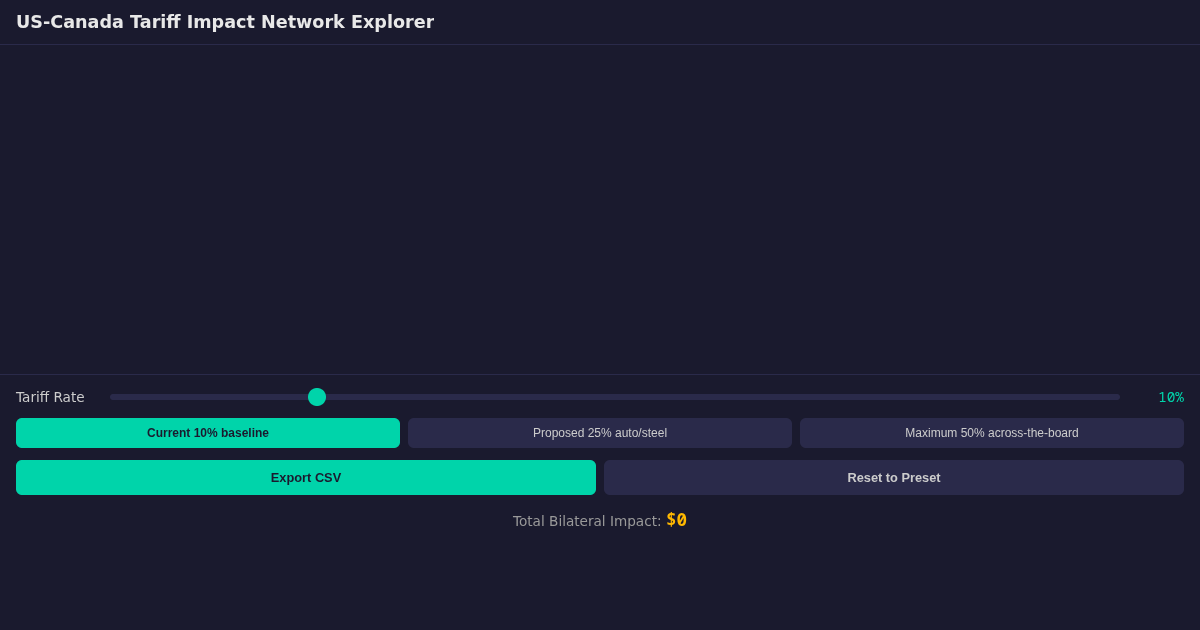 US-Canada Tariff Impact Network Explorer preview