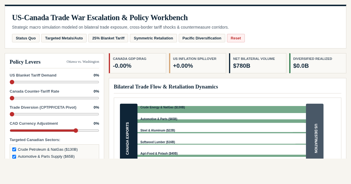 US-Canada Trade War Escalation & Policy Workbench preview