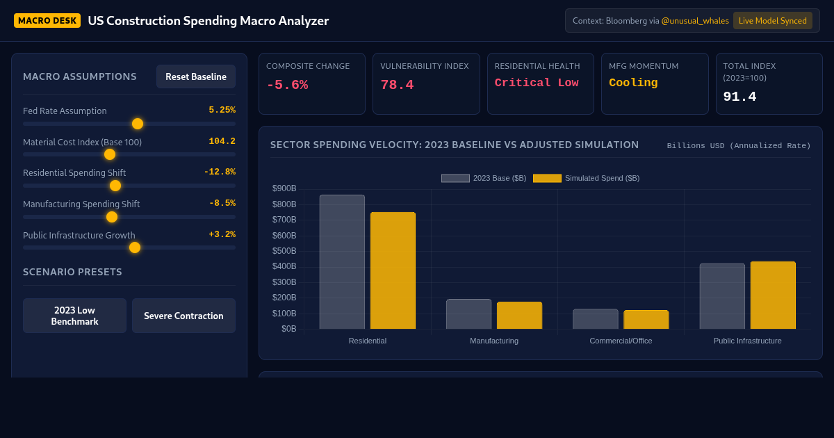US Construction Spending Macro Analyzer & Sector Impact Simulator preview