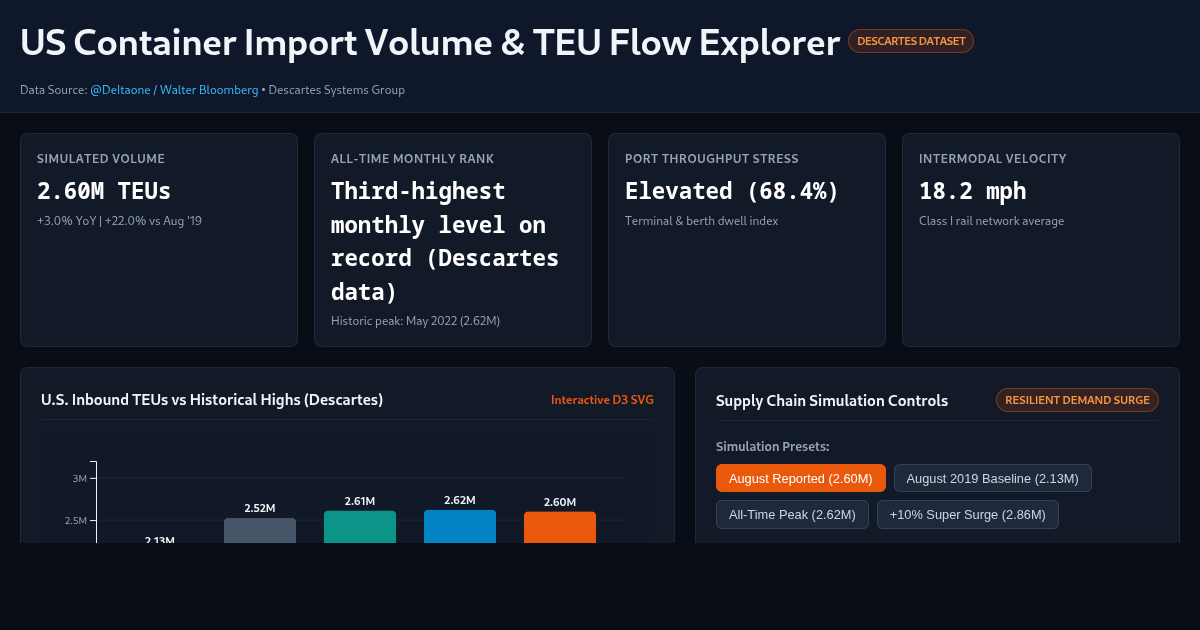 US Container Import Volume & TEU Flow Explorer preview