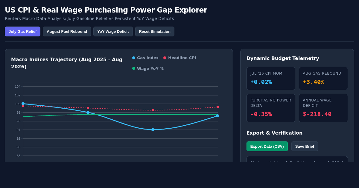 US CPI & Real Wage Purchasing Power Gap Explorer preview