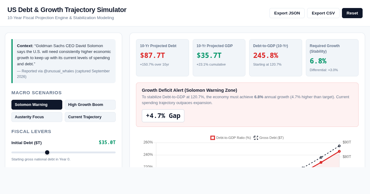 US Debt & Growth Trajectory Simulator preview