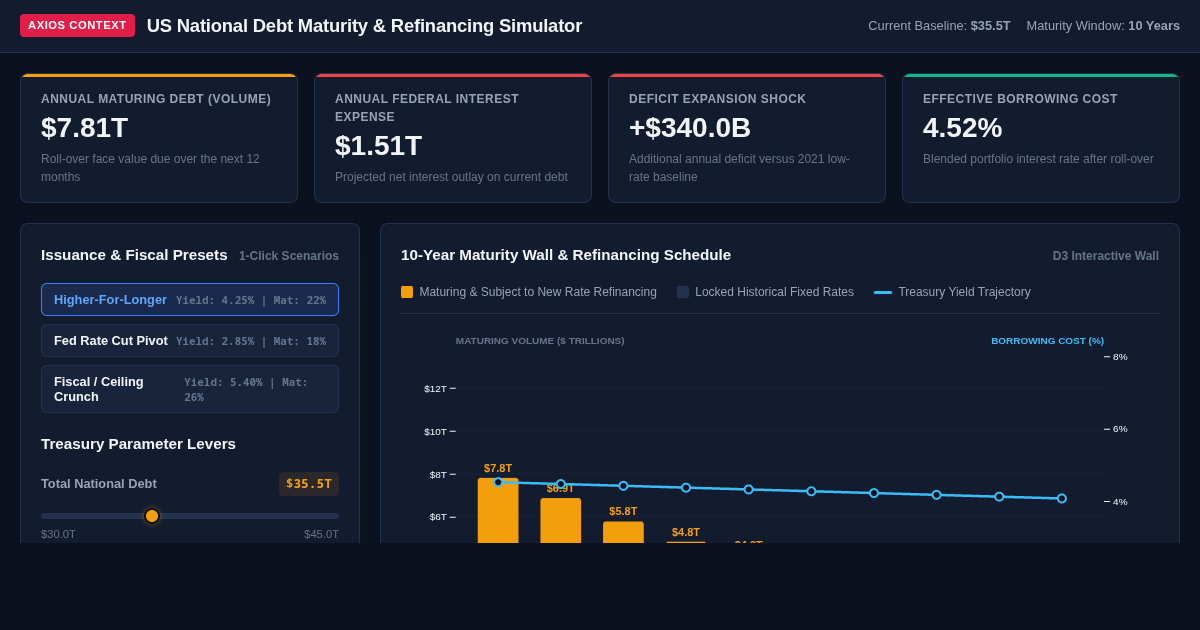 US National Debt Maturity & Refinancing Simulator | Axios Borrowing Binge Model preview
