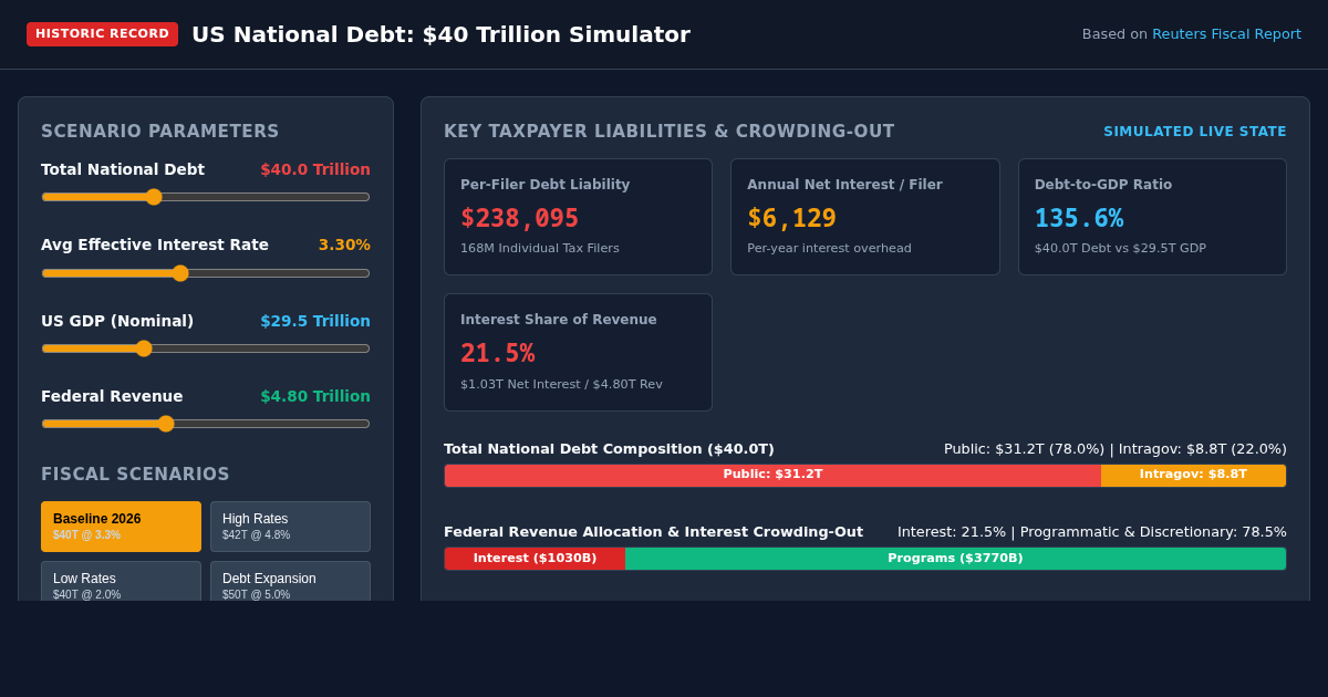 US Debt $40T Taxpayer Impact & Interest Burden Simulator preview