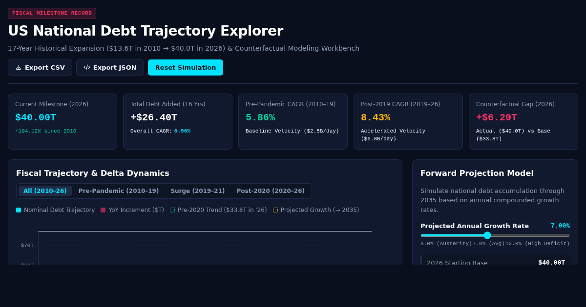 US National Debt Trajectory Explorer (2010–2026) preview