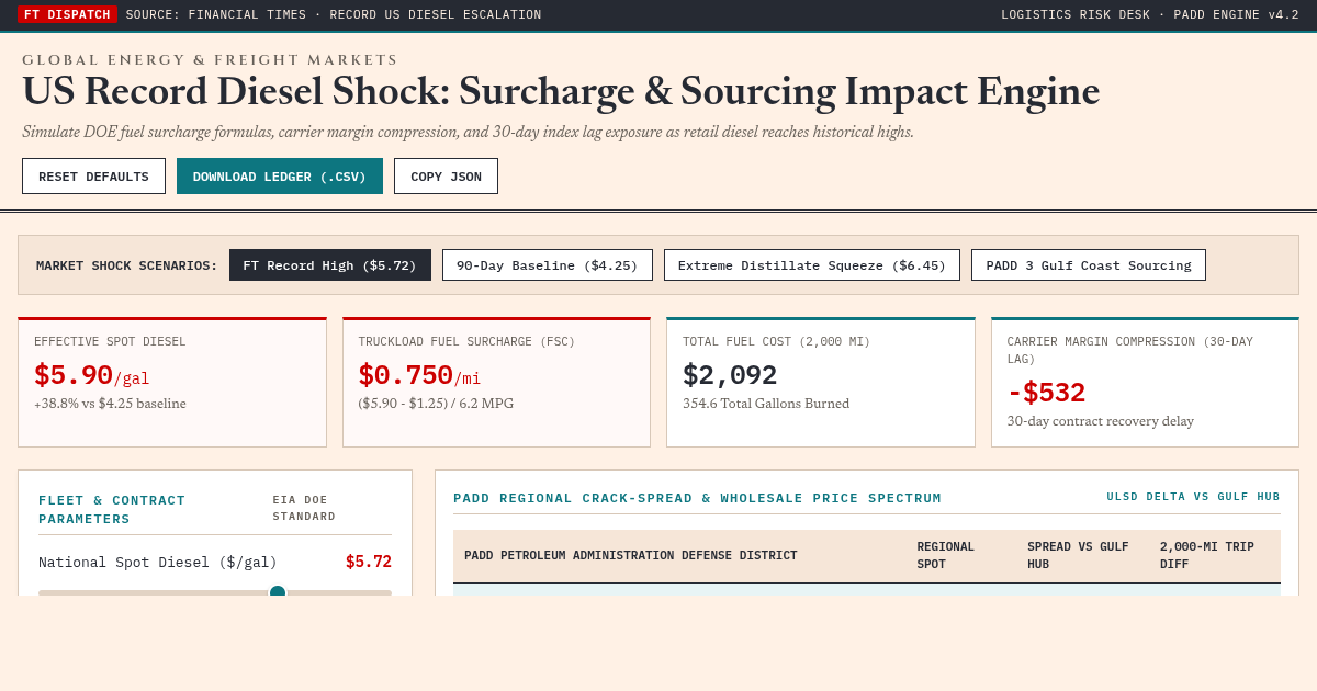 US Record Diesel Shock: Freight & Surcharge Impact Engine preview