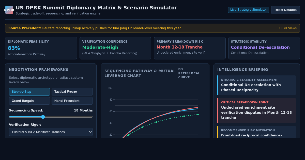 US-DPRK Summit Diplomacy Matrix & Scenario Simulator preview