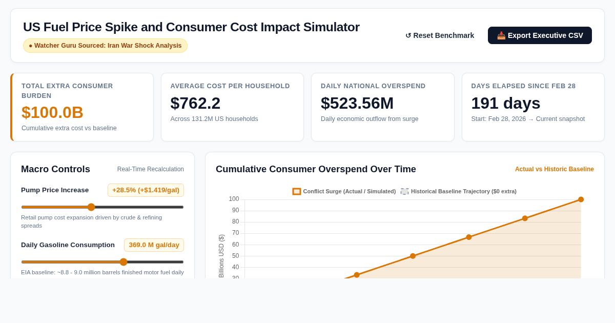 US Fuel Price Spike and Consumer Cost Impact Simulator preview