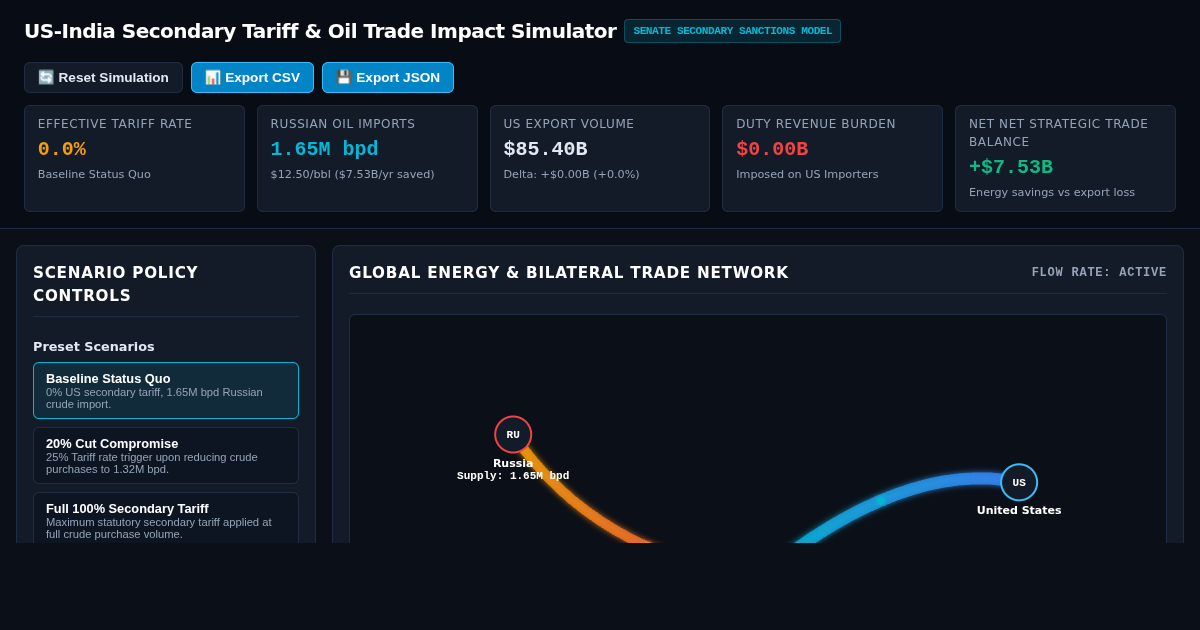 US-India Secondary Tariff & Oil Trade Impact Simulator preview