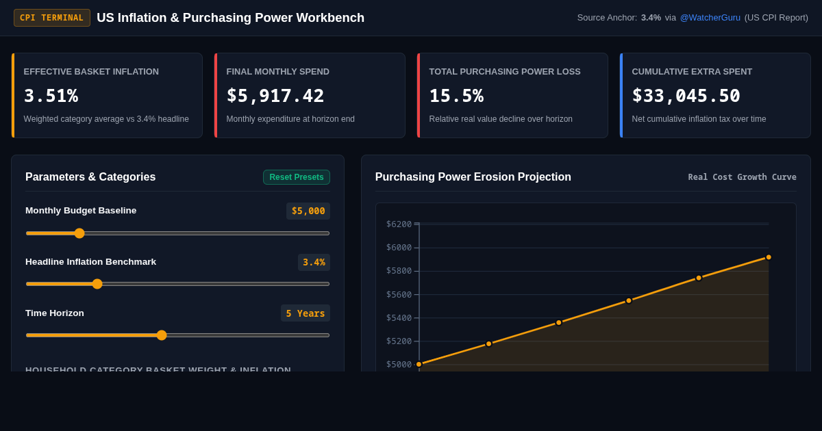 US Inflation Rate & Purchasing Power Simulator | Financial Terminal preview
