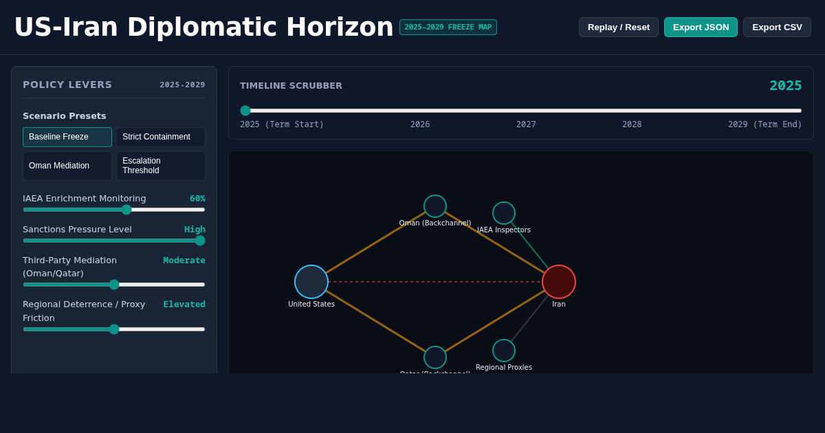 US-Iran Diplomatic Horizon & Freeze Simulator (2025–2029) preview