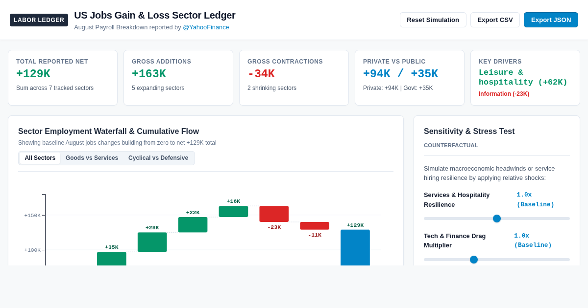 US Jobs Gain and Loss Sector Ledger – August Payroll Waterfall preview