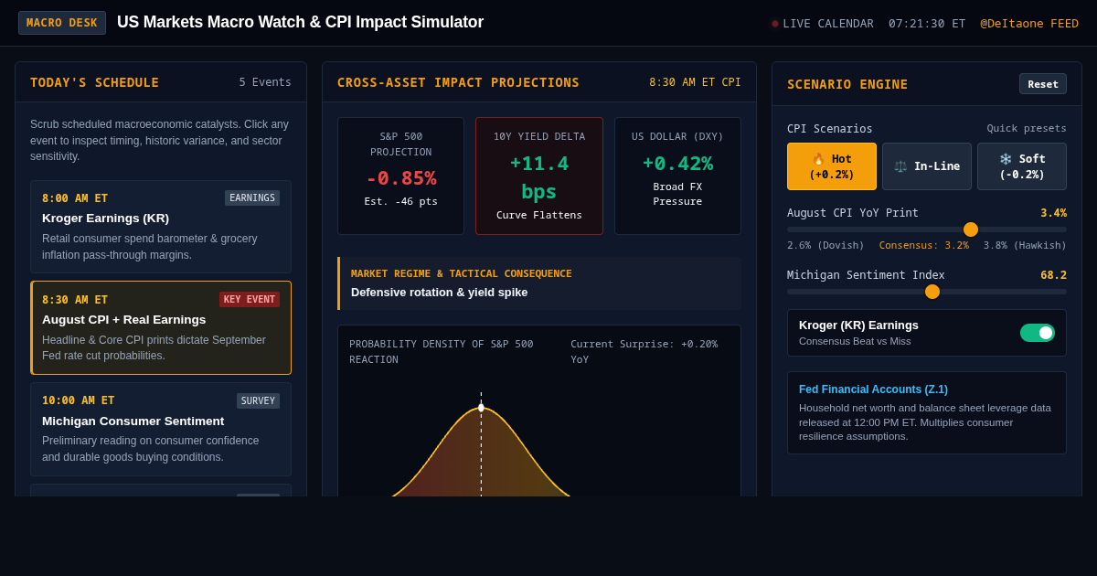 US Markets Macro Watch & CPI Impact Simulator preview