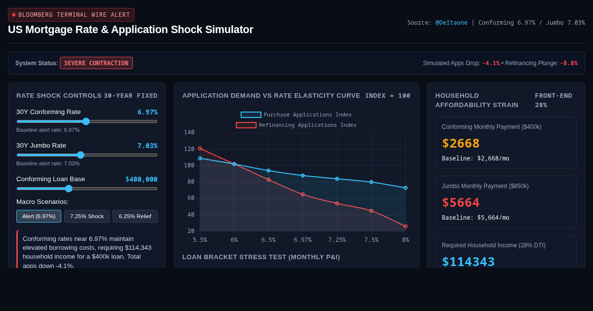 US Mortgage Rate & Application Shock Simulator preview