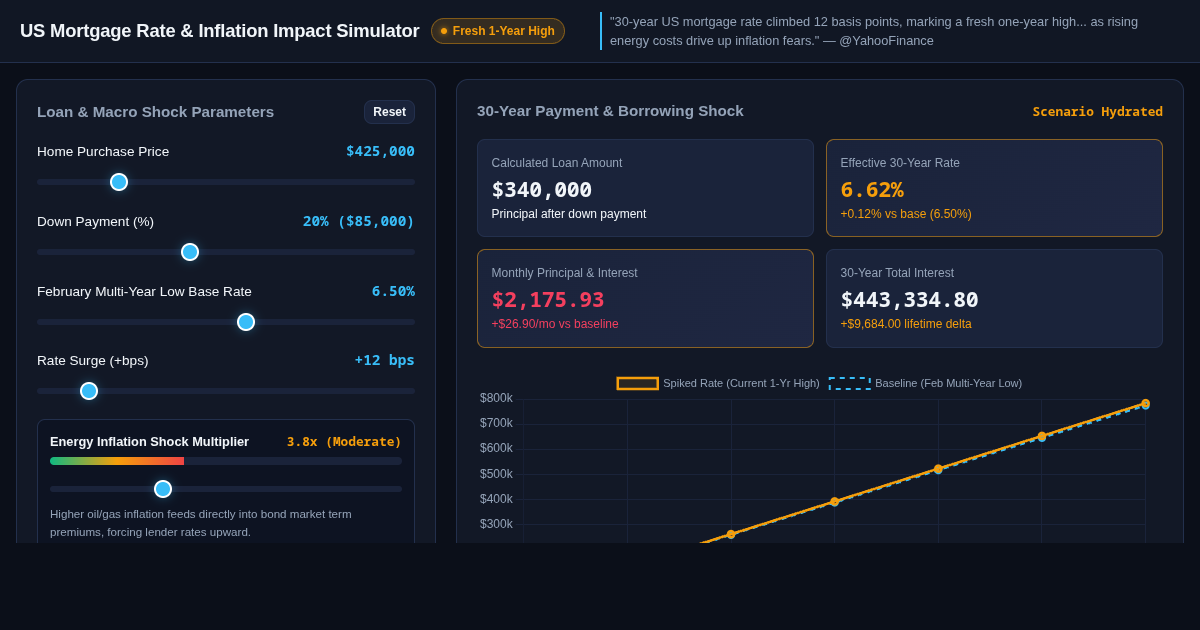 US Mortgage Rate & Inflation Impact Simulator preview