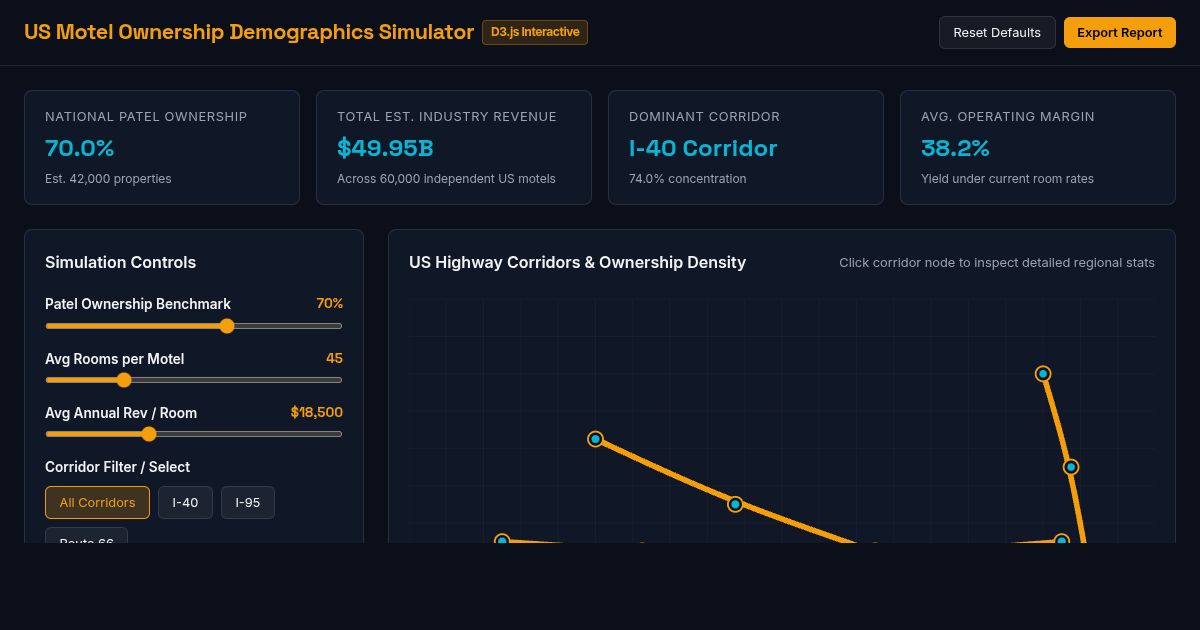 US Motel Market & Ownership Demographics Simulator preview
