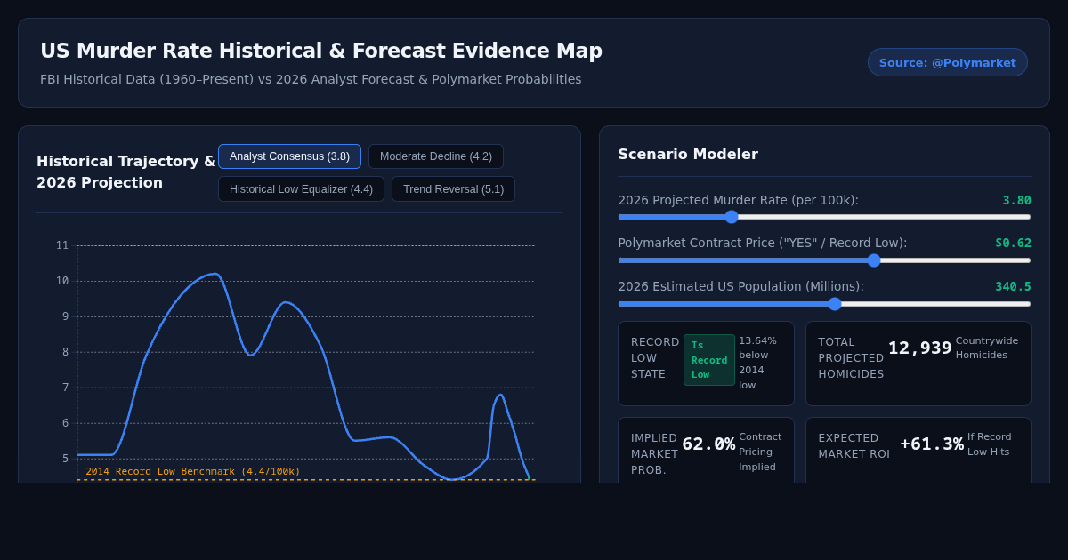 US Murder Rate Historical & Forecast Evidence Map preview
