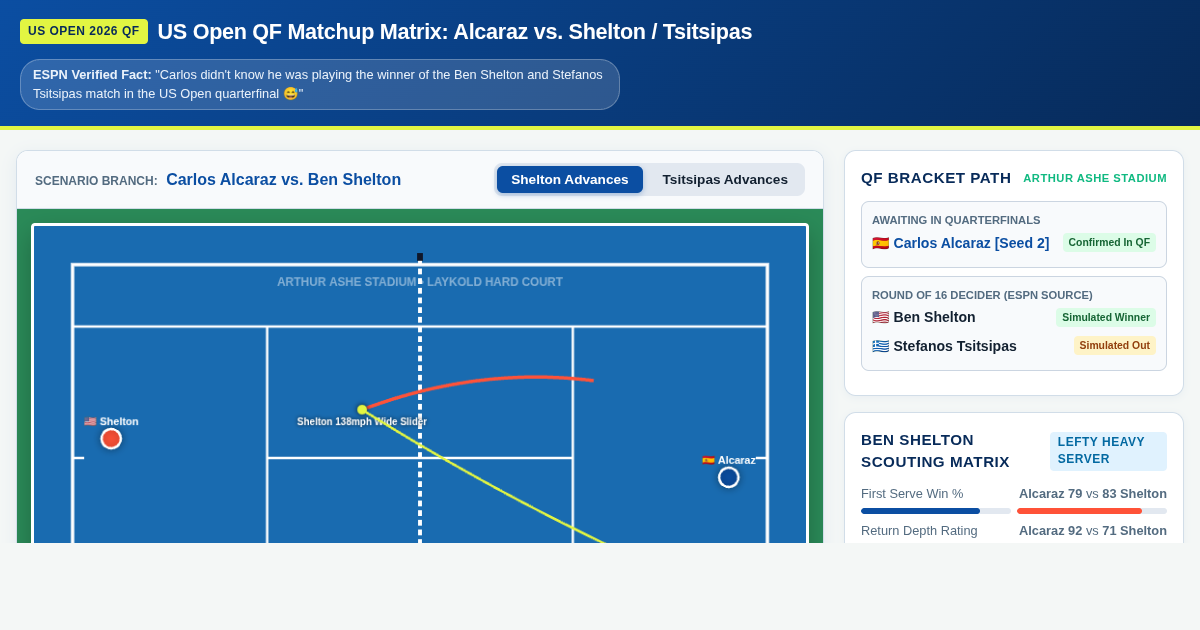 US Open QF Matchup Matrix: Alcaraz vs Shelton / Tsitsipas preview