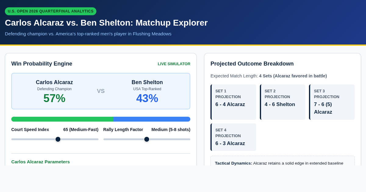 US Open 2026 Quarterfinal Matchup Explorer: Carlos Alcaraz vs. Ben Shelton preview