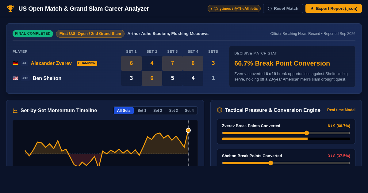 US Open Match & Grand Slam Career Analyzer | Zverev vs Shelton preview