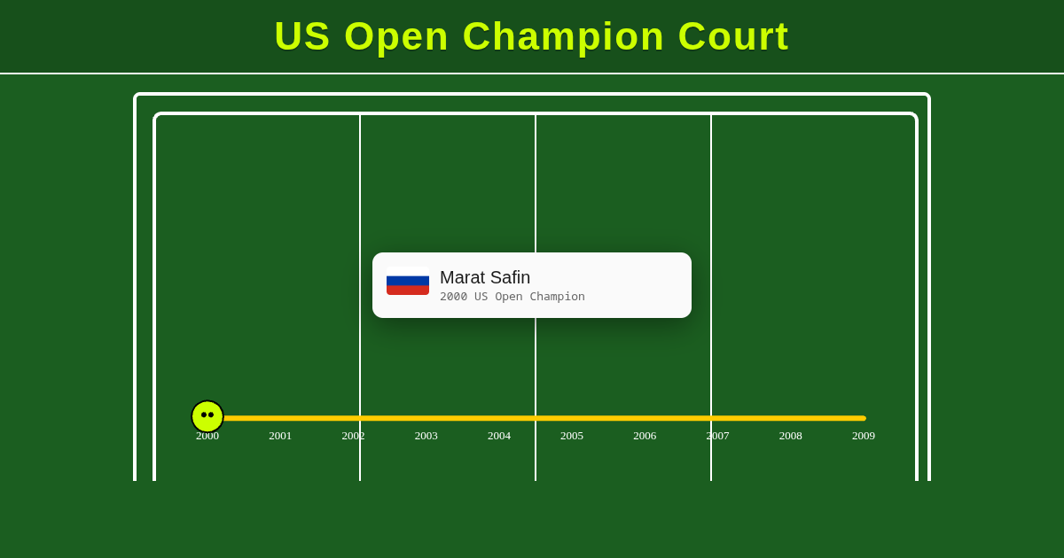 US Open Champion Court preview