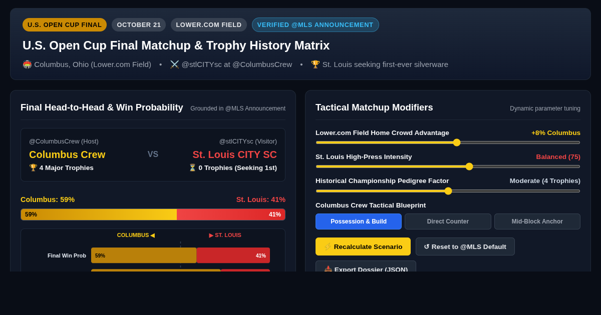 U.S. Open Cup Final Matrix: Columbus Crew vs St. Louis CITY SC preview