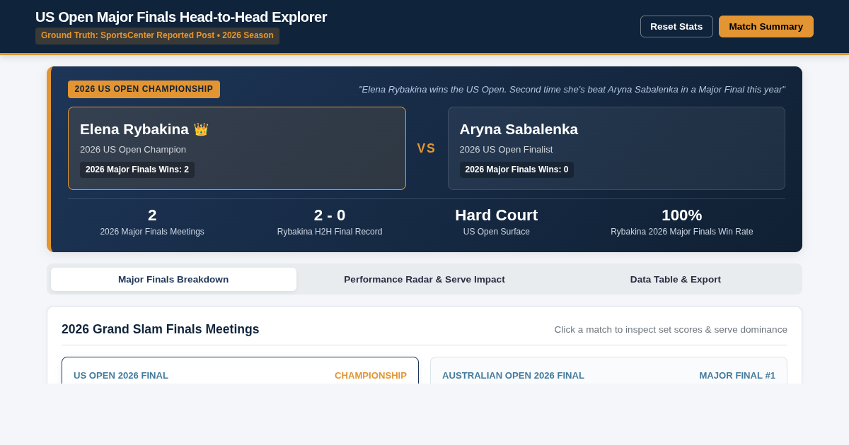 US Open Major Finals Head-to-Head Explorer preview