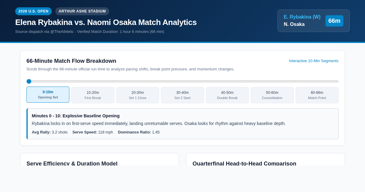 US Open Match Analytics: Rybakina vs. Osaka 2026 preview