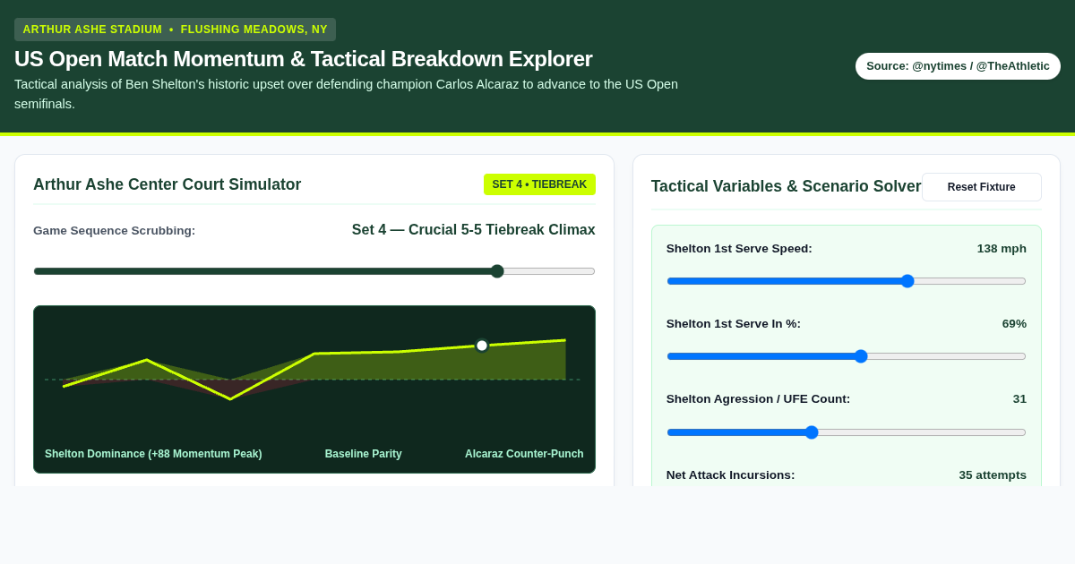 US Open Match Momentum & Tactical Breakdown Explorer preview