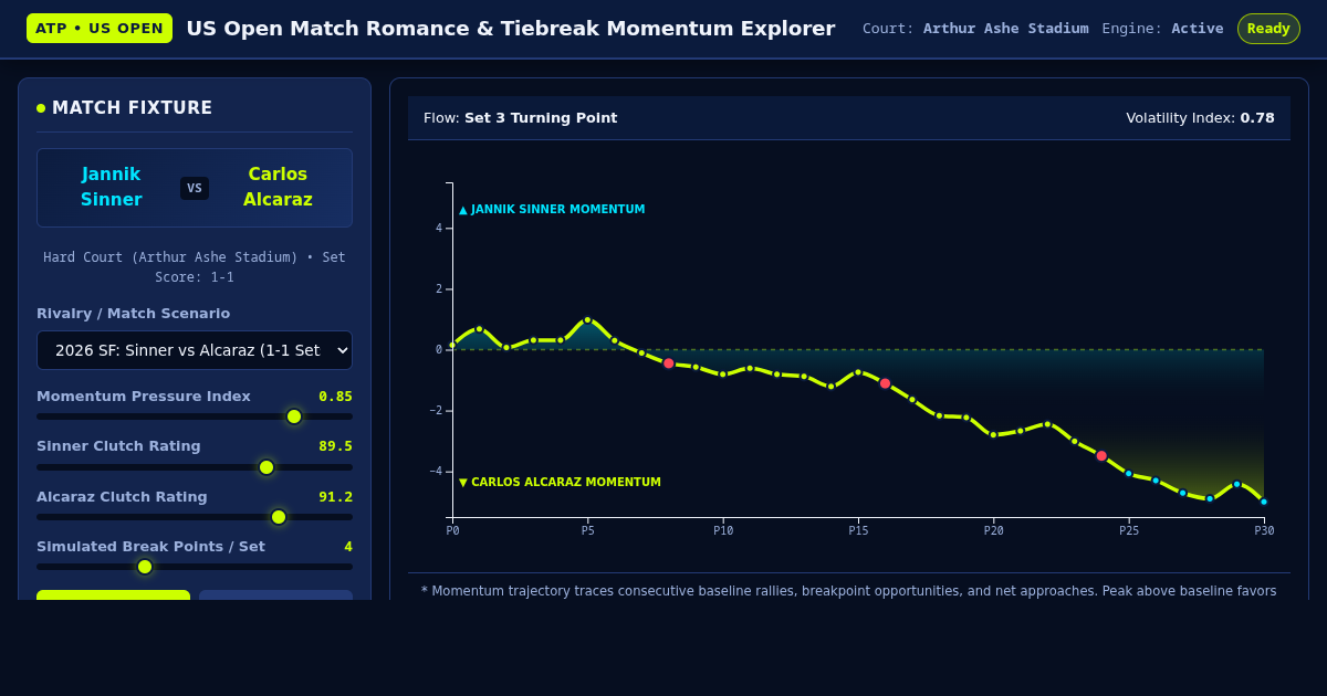 US Open Match Romance & Tiebreak Momentum Explorer preview