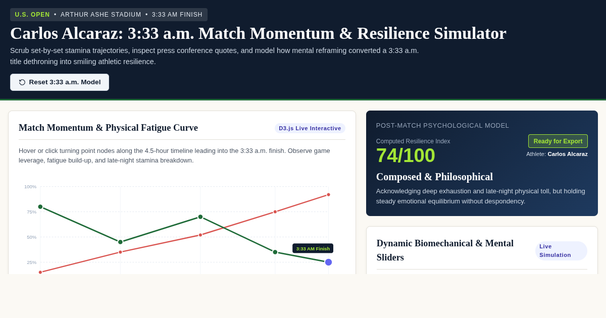 Carlos Alcaraz 3:33 a.m. US Open Match Timeline & Resilience Simulator preview