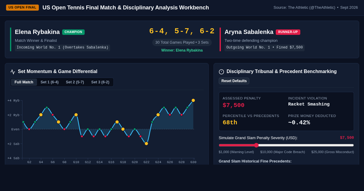 US Open Tennis Final Match & Disciplinary Analysis Workbench preview