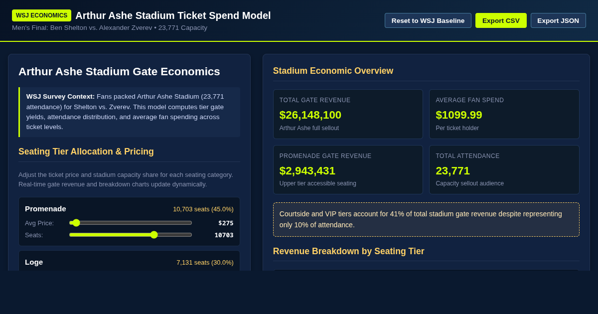 US Open Ticket Spend & Arthur Ashe Attendance Economics Explorer preview