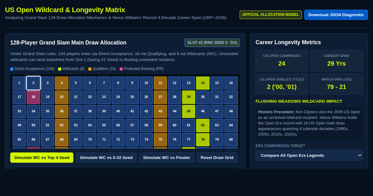 US Open Wildcard & Career Longevity Matrix preview