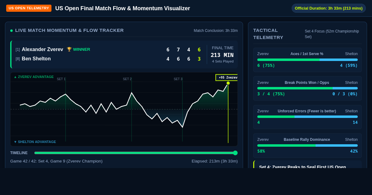US Open Final Match Flow & Momentum Visualizer | Zverev vs Shelton preview