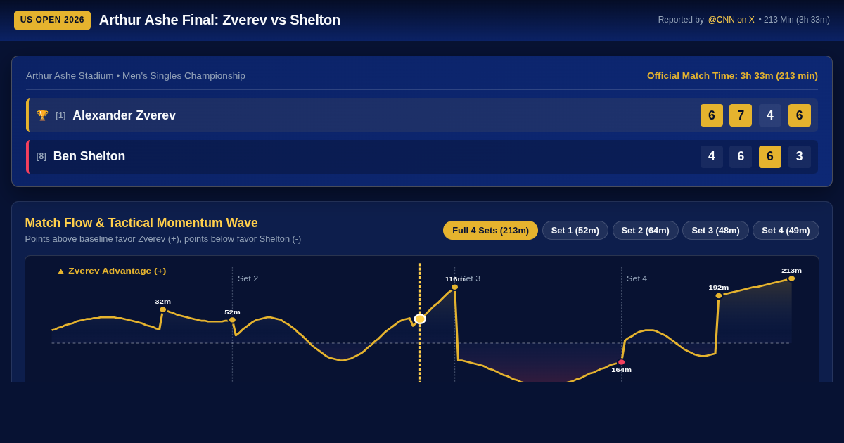 US Open Final: Zverev vs Shelton Momentum & Match Flow Analyzer preview