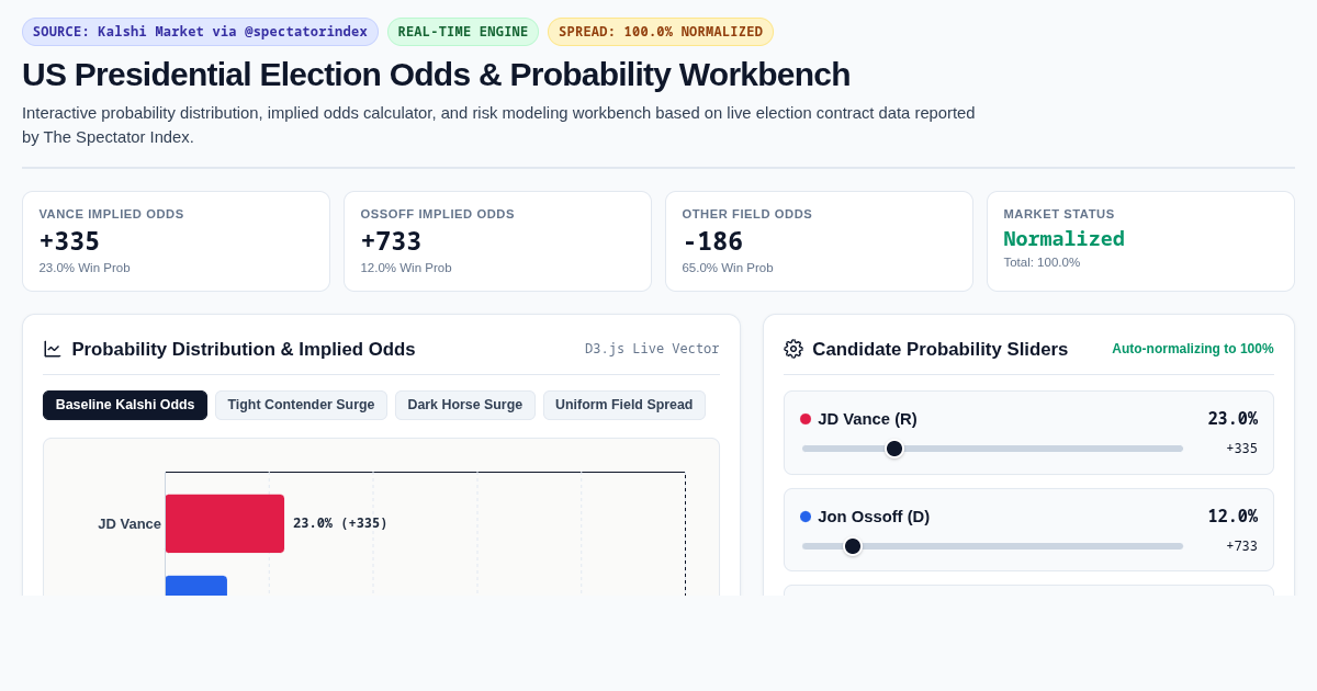 US Presidential Election Odds & Probability Workbench preview