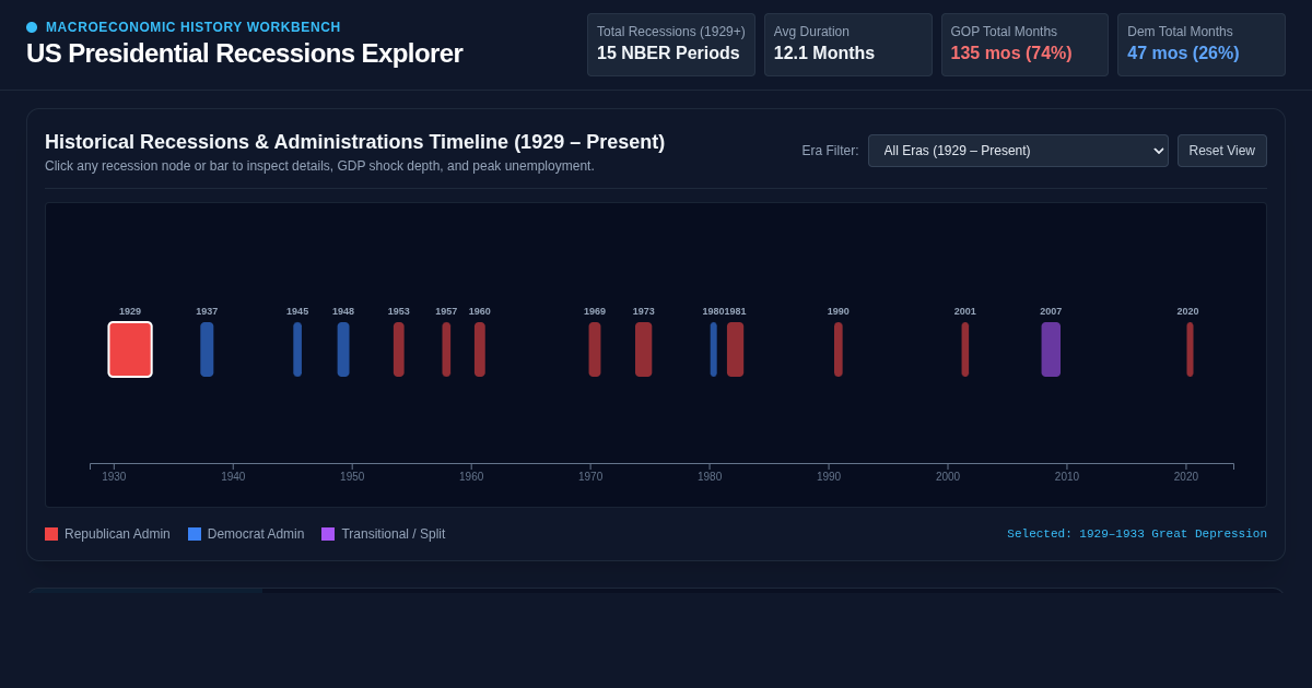 US Presidential Recessions Historical Timeline & Party Comparison Workbench preview