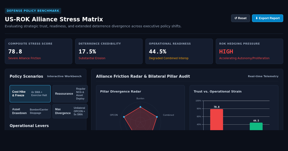 US-ROK Alliance Stress Matrix preview