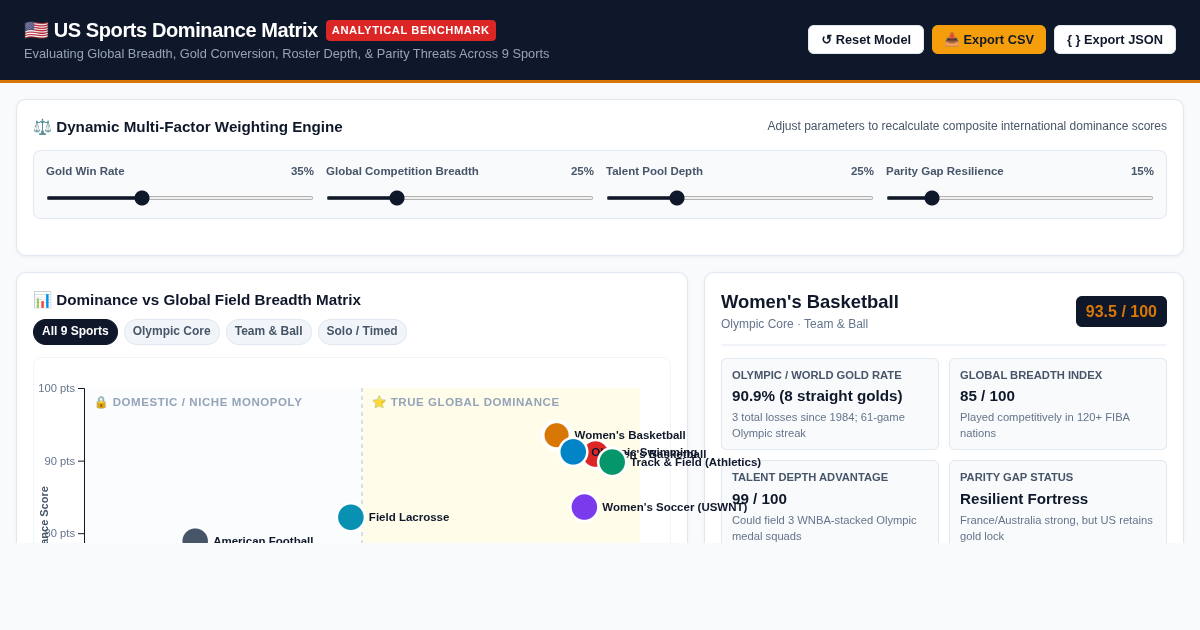 US Global Sports Dominance Matrix & International Benchmark preview