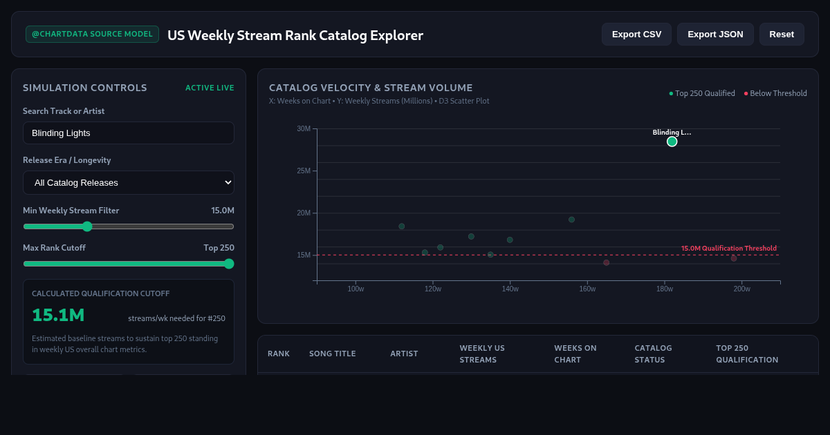 US Weekly Stream Rank Catalog Explorer | Top 250 Analytics preview