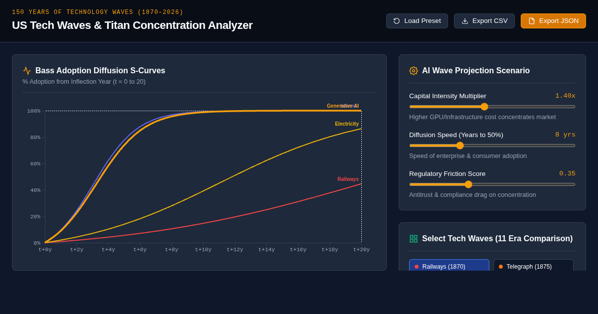 US Tech Waves & Titan Concentration Analyzer preview